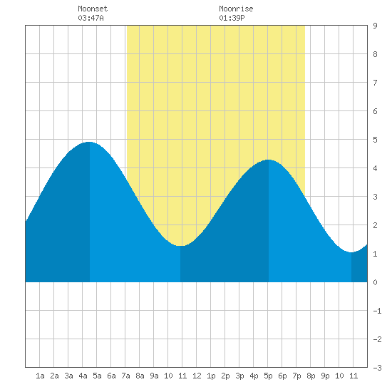 Snow Point tide chart for Thursday, March 30, 2023