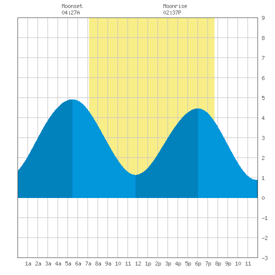 Snow Point tide chart for Friday, March 31, 2023