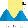 Snow Point tide chart for Friday, March 31, 2023