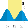 Snow Point tide chart for Friday, March 3, 2023