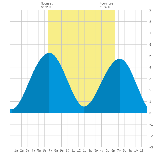 Snow Point tide chart for Saturday, March 4, 2023