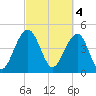 Snow Point tide chart for Saturday, March 4, 2023