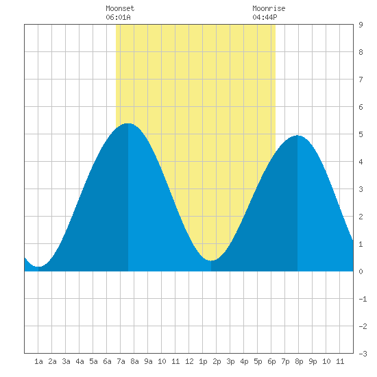 Snow Point tide chart for Sunday, March 5, 2023