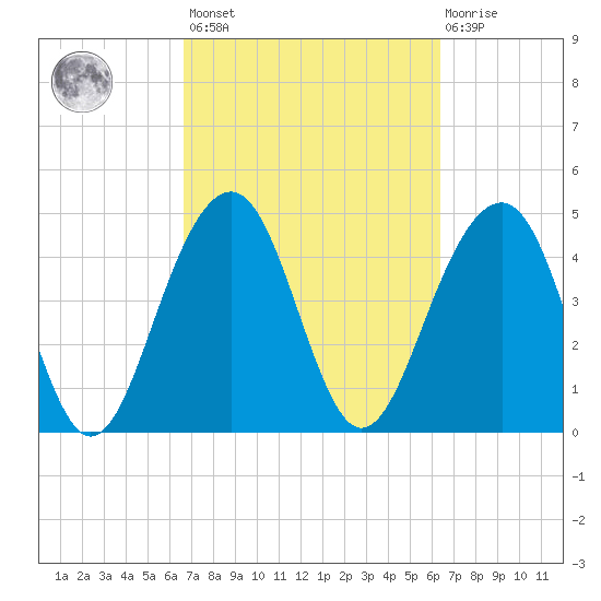 Snow Point tide chart for Tuesday, March 7, 2023