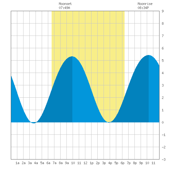 Snow Point tide chart for Thursday, March 9, 2023