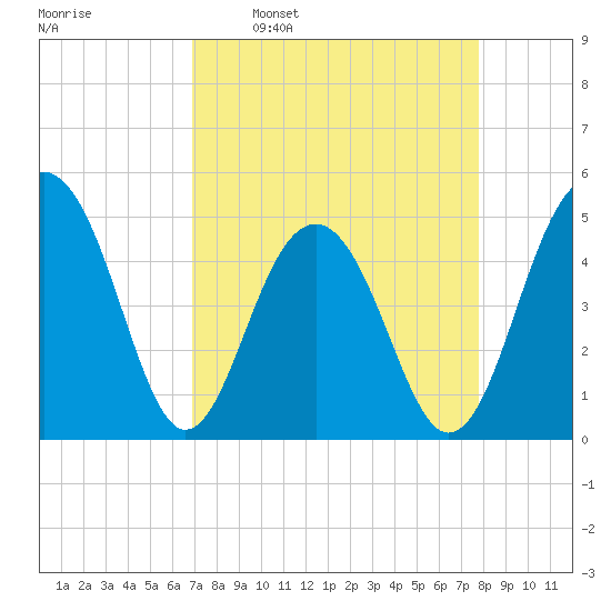 Snow Point tide chart for Monday, April 10, 2023