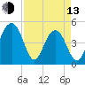 Snow Point tide chart for Thursday, April 13, 2023