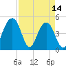 Snow Point tide chart for Friday, April 14, 2023