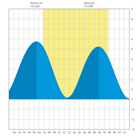 Snow Point tide chart for Saturday, April 15, 2023
