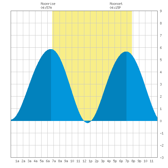 Snow Point tide chart for Sunday, April 16, 2023