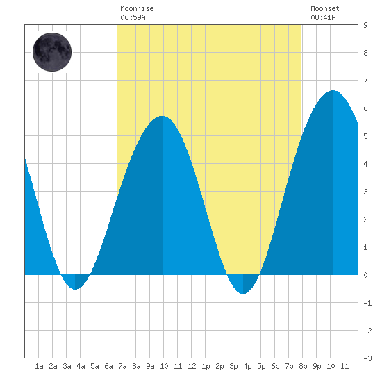 Snow Point tide chart for Thursday, April 20, 2023
