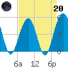Snow Point tide chart for Thursday, April 20, 2023