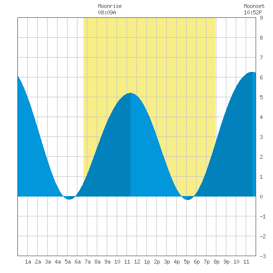 Snow Point tide chart for Saturday, April 22, 2023