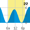 Snow Point tide chart for Saturday, April 22, 2023