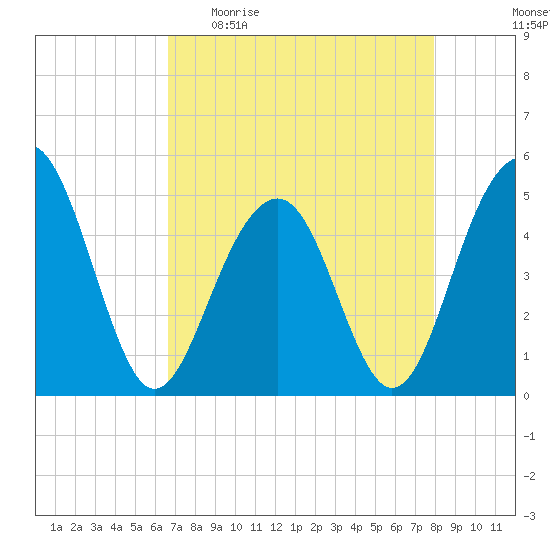 Snow Point tide chart for Sunday, April 23, 2023