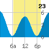 Snow Point tide chart for Sunday, April 23, 2023