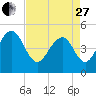 Snow Point tide chart for Thursday, April 27, 2023