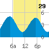 Snow Point tide chart for Saturday, April 29, 2023