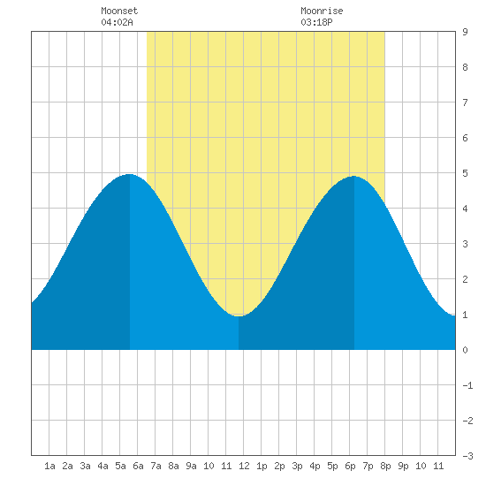 Snow Point tide chart for Sunday, April 30, 2023