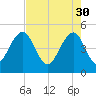 Snow Point tide chart for Sunday, April 30, 2023
