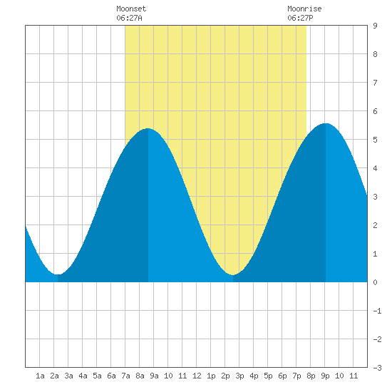 Snow Point tide chart for Tuesday, April 4, 2023