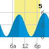 Snow Point tide chart for Wednesday, April 5, 2023