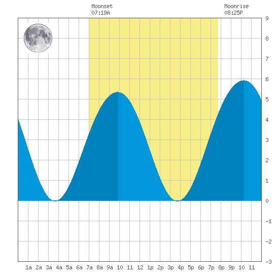 Snow Point tide chart for Thursday, April 6, 2023