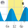 Snow Point tide chart for Thursday, April 6, 2023
