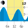 Snow Point tide chart for Friday, May 12, 2023