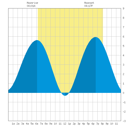 Snow Point tide chart for Monday, May 15, 2023
