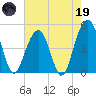 Snow Point tide chart for Friday, May 19, 2023