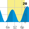 Snow Point tide chart for Saturday, May 20, 2023
