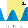 Snow Point tide chart for Sunday, May 21, 2023