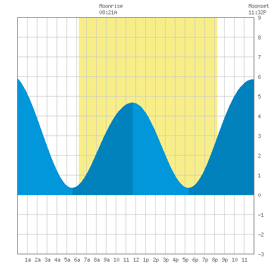 Snow Point tide chart for Monday, May 22, 2023