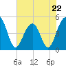 Snow Point tide chart for Monday, May 22, 2023