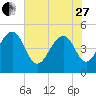 Snow Point tide chart for Saturday, May 27, 2023