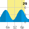Snow Point tide chart for Monday, May 29, 2023