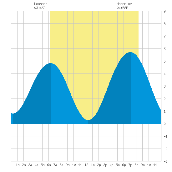 Snow Point tide chart for Wednesday, May 31, 2023