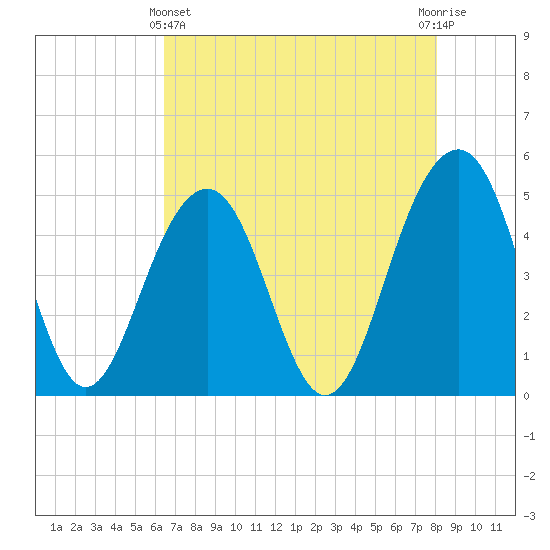 Snow Point tide chart for Thursday, May 4, 2023