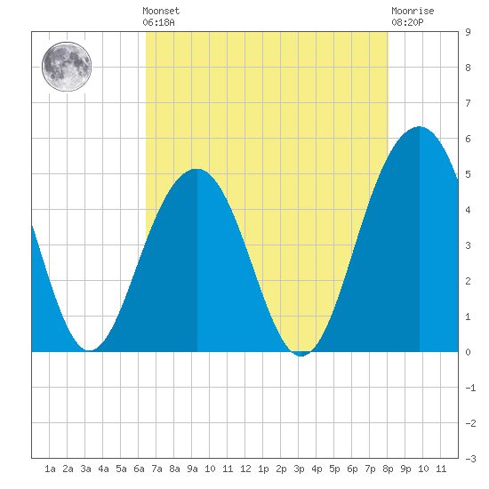 Snow Point tide chart for Friday, May 5, 2023