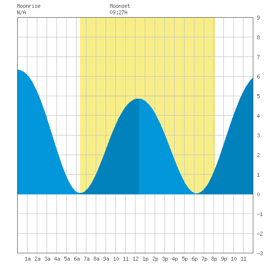 Snow Point tide chart for Tuesday, May 9, 2023