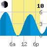Snow Point tide chart for Saturday, June 10, 2023
