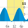 Snow Point tide chart for Sunday, June 11, 2023