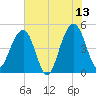 Snow Point tide chart for Tuesday, June 13, 2023