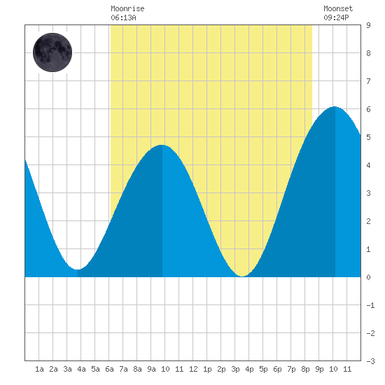 Snow Point tide chart for Sunday, June 18, 2023
