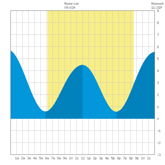 Snow Point tide chart for Wednesday, June 21, 2023