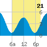 Snow Point tide chart for Wednesday, June 21, 2023