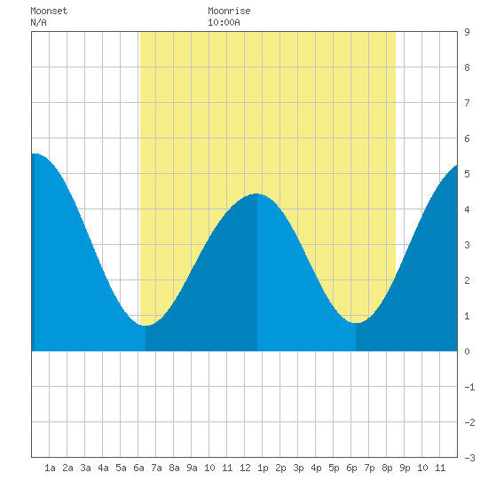 Snow Point tide chart for Thursday, June 22, 2023