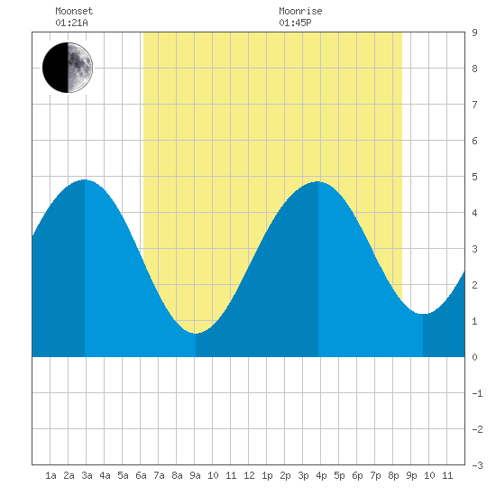 Snow Point tide chart for Monday, June 26, 2023