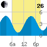 Snow Point tide chart for Monday, June 26, 2023